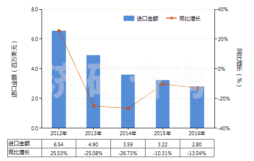 2012-2016年中國鉬絲(HS81029600)進(jìn)口總額及增速統(tǒng)計(jì)